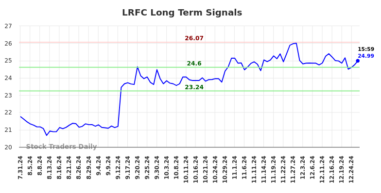 LRFC Long Term Analysis for February 1 2025