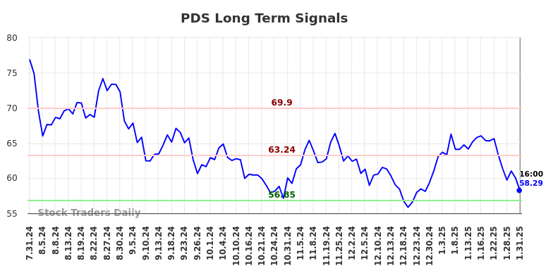 PDS Long Term Analysis for February 1 2025