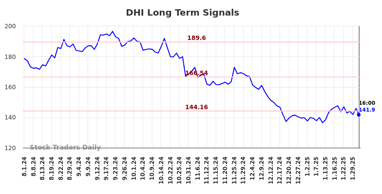 DHI Long Term Analysis for February 1 2025