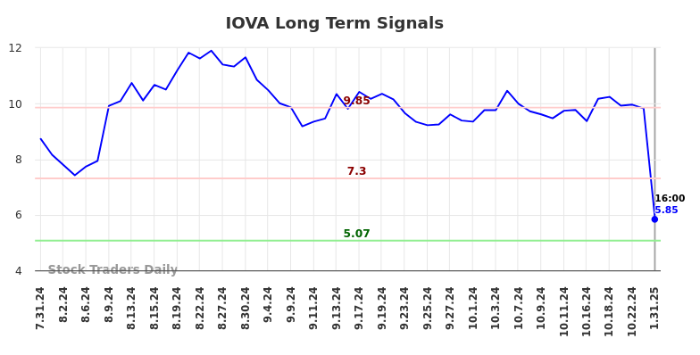 IOVA Long Term Analysis for February 1 2025