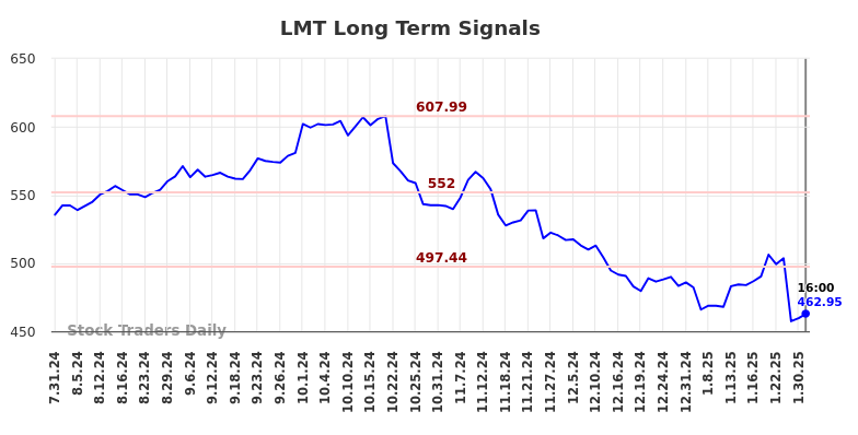 LMT Long Term Analysis for February 1 2025