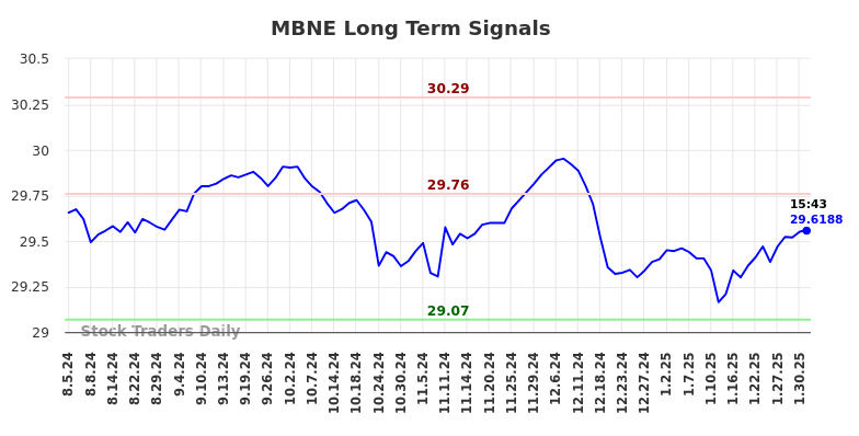 MBNE Long Term Analysis for February 1 2025