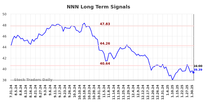 NNN Long Term Analysis for February 1 2025