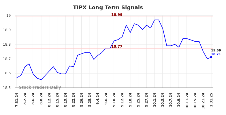 TIPX Long Term Analysis for February 1 2025