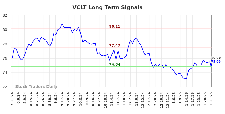 VCLT Long Term Analysis for February 1 2025