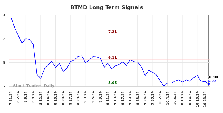 BTMD Long Term Analysis for February 1 2025