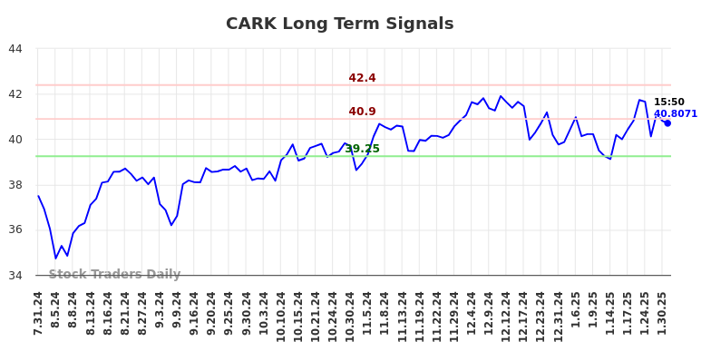 CARK Long Term Analysis for February 1 2025