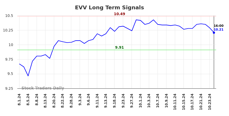 EVV Long Term Analysis for February 1 2025