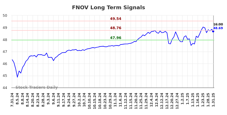 FNOV Long Term Analysis for February 1 2025 FNOV Long Term Analysis for February 1 2025
