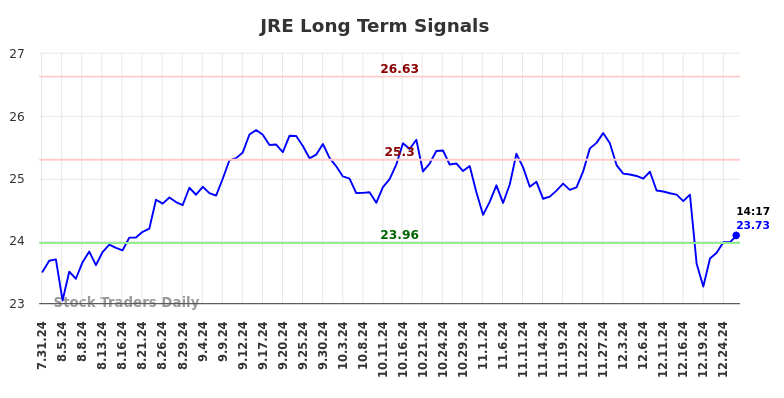 JRE Long Term Analysis for February 1 2025