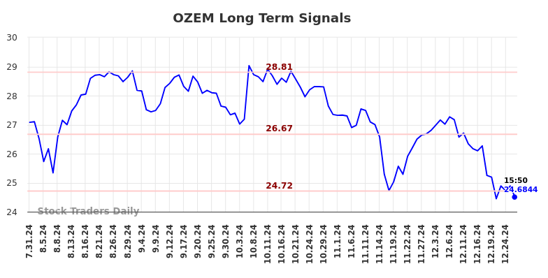 OZEM Long Term Analysis for February 1 2025