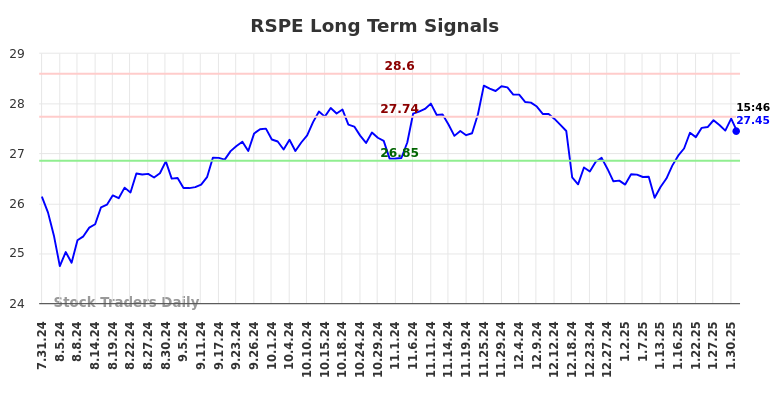 RSPE Long Term Analysis for February 1 2025