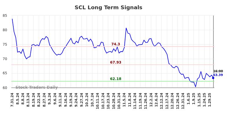 SCL Long Term Analysis for February 1 2025