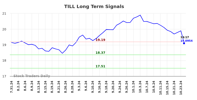 TILL Long Term Analysis for February 1 2025