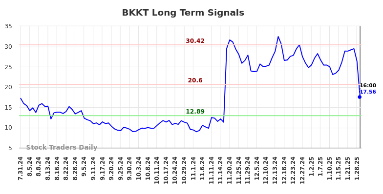 BKKT Long Term Analysis for February 1 2025