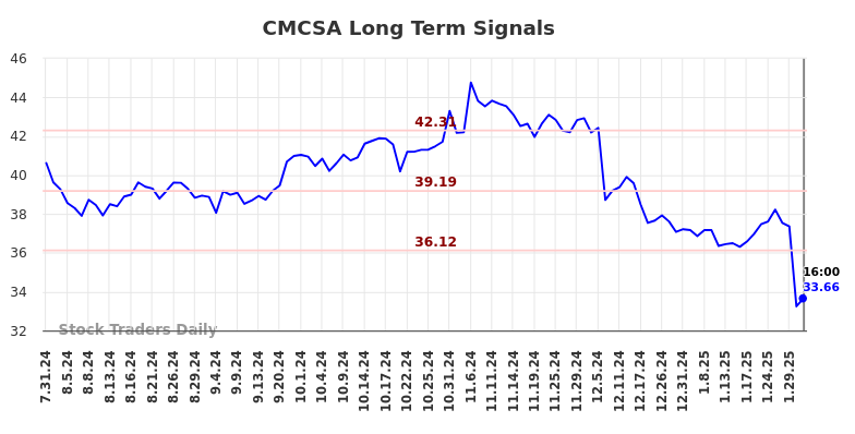 CMCSA Long Term Analysis for February 1 2025