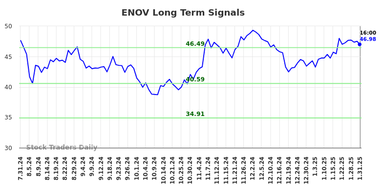 ENOV Long Term Analysis for February 1 2025