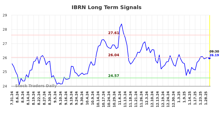 IBRN Long Term Analysis for February 1 2025