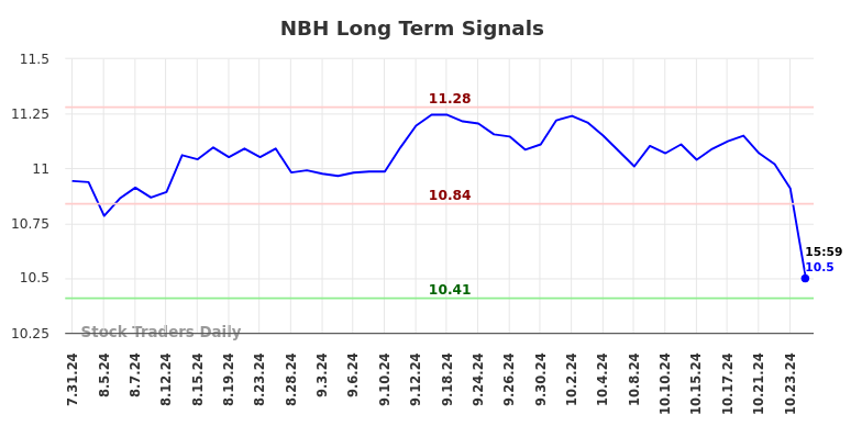 NBH Long Term Analysis for February 1 2025