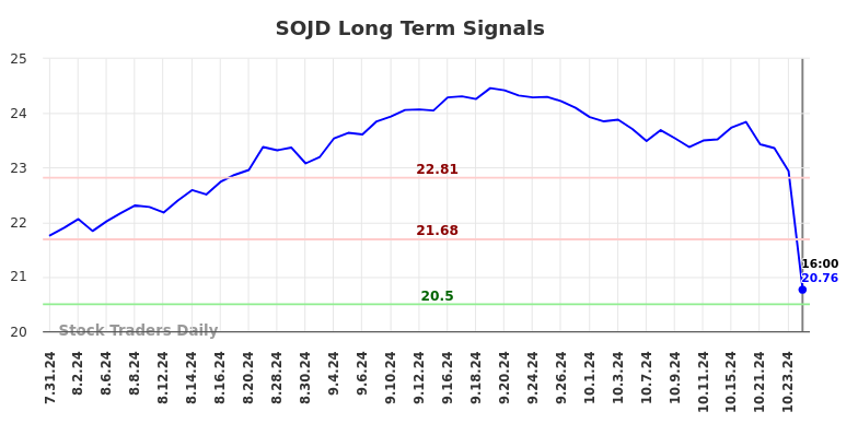 SOJD Long Term Analysis for February 1 2025