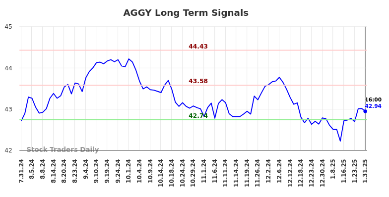 AGGY Long Term Analysis for February 1 2025