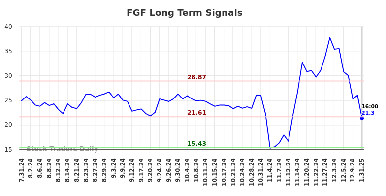 FGF Long Term Analysis for February 1 2025