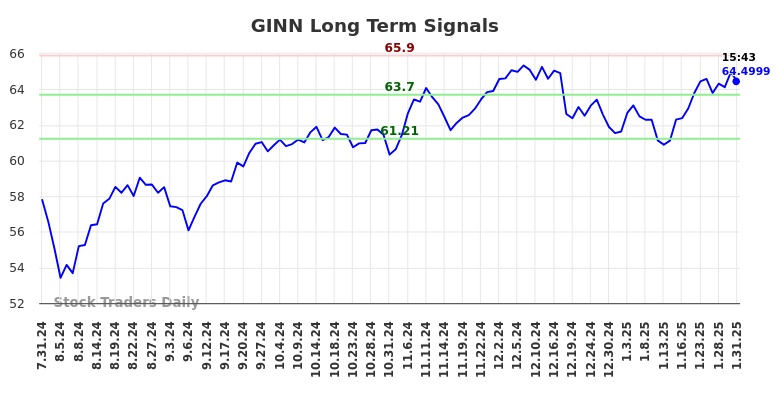 GINN Long Term Analysis for February 1 2025