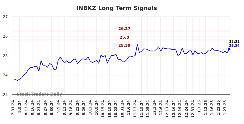 INBKZ Long Term Analysis for February 1 2025