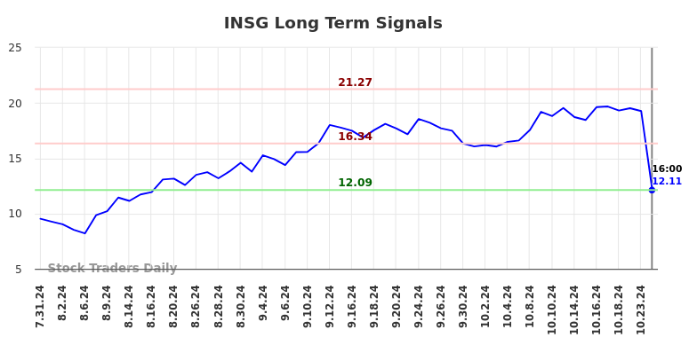 INSG Long Term Analysis for February 1 2025