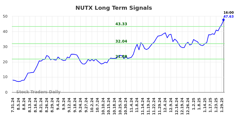 NUTX Long Term Analysis for February 1 2025