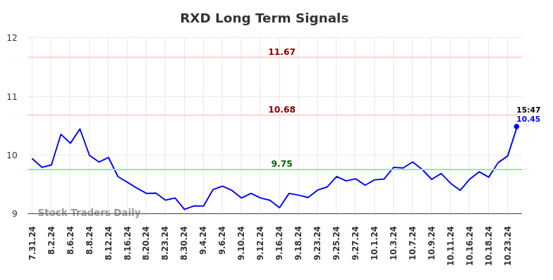 RXD Long Term Analysis for February 1 2025