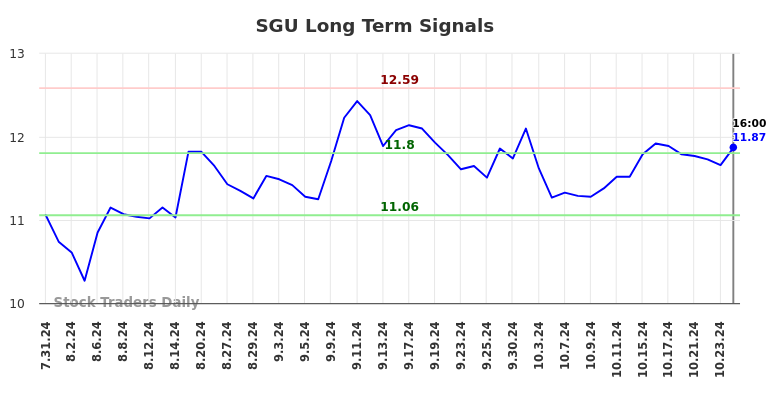 SGU Long Term Analysis for February 1 2025