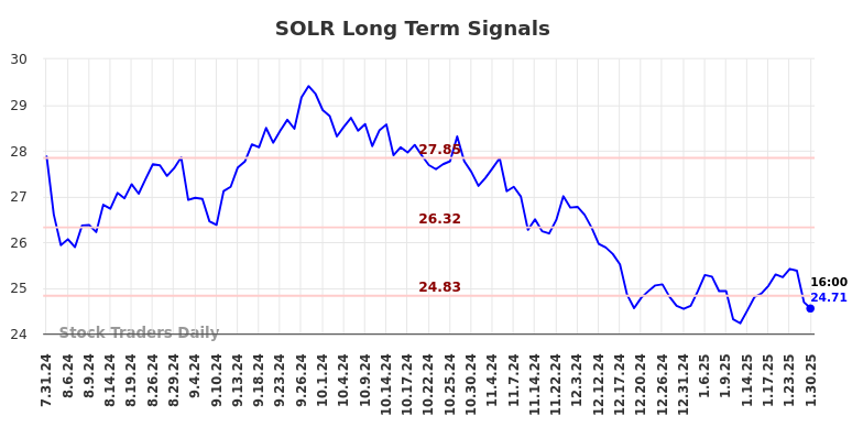 SOLR Long Term Analysis for February 1 2025