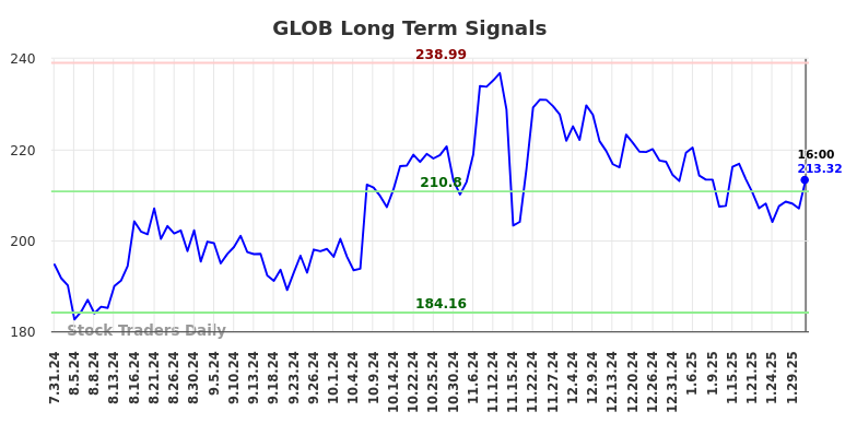 GLOB Long Term Analysis for February 1 2025