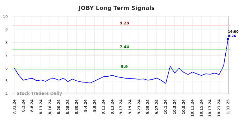 JOBY Long Term Analysis for February 1 2025