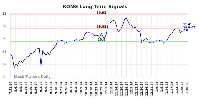 KONG Long Term Analysis for February 1 2025