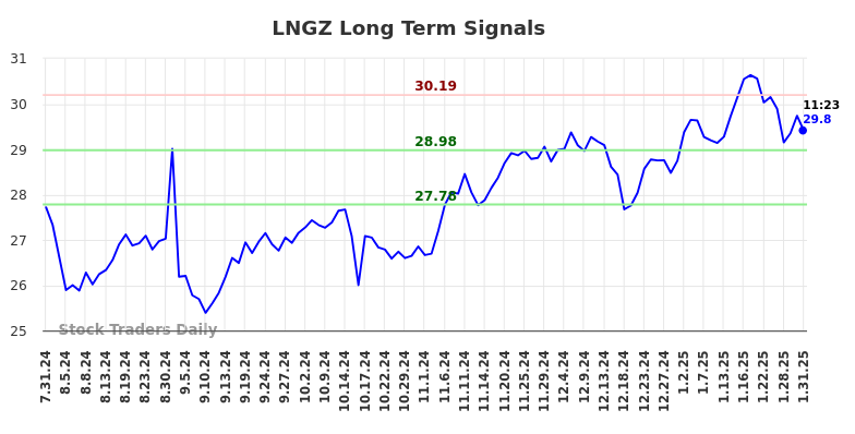 LNGZ Long Term Analysis for February 1 2025