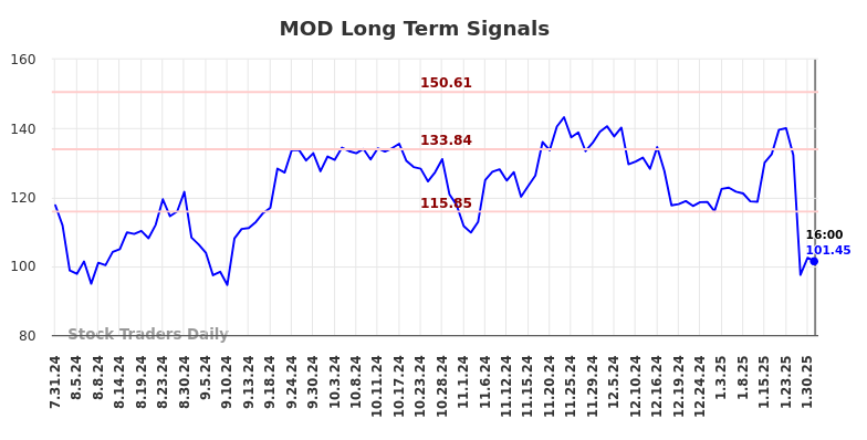 MOD Long Term Analysis for February 1 2025