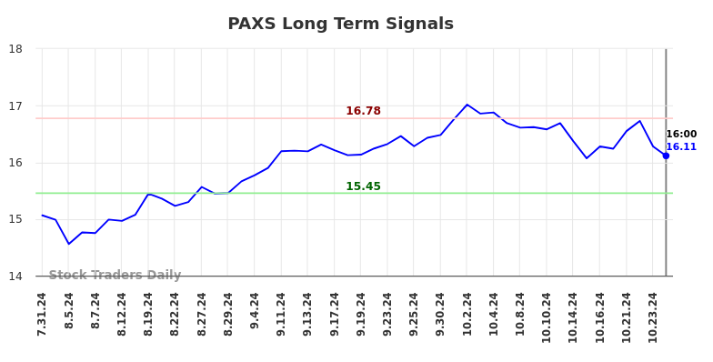 PAXS Long Term Analysis for February 1 2025