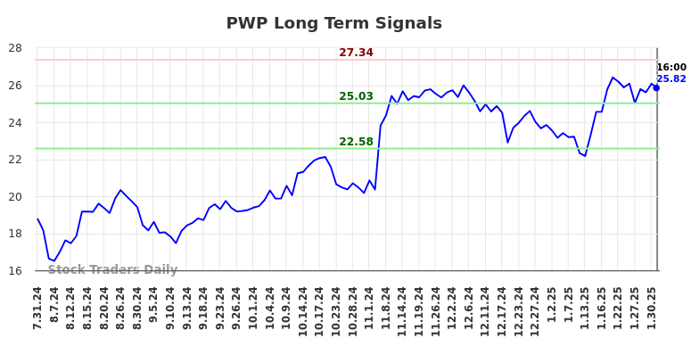 PWP Long Term Analysis for February 1 2025