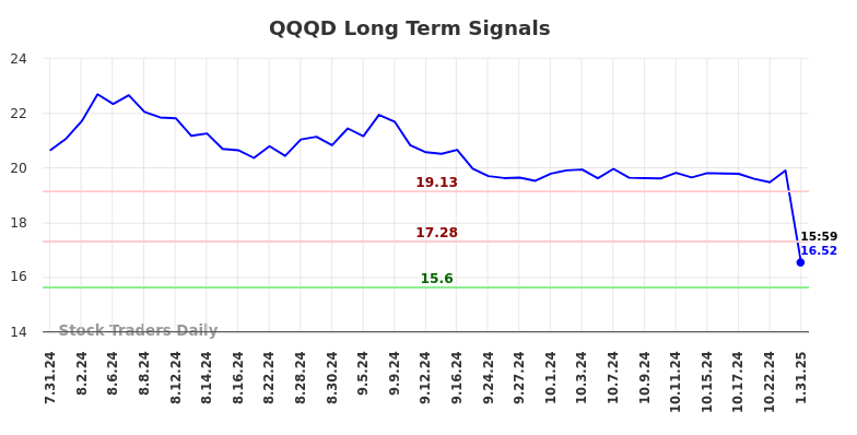 QQQD Long Term Analysis for February 1 2025