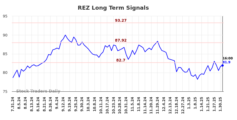 REZ Long Term Analysis for February 1 2025