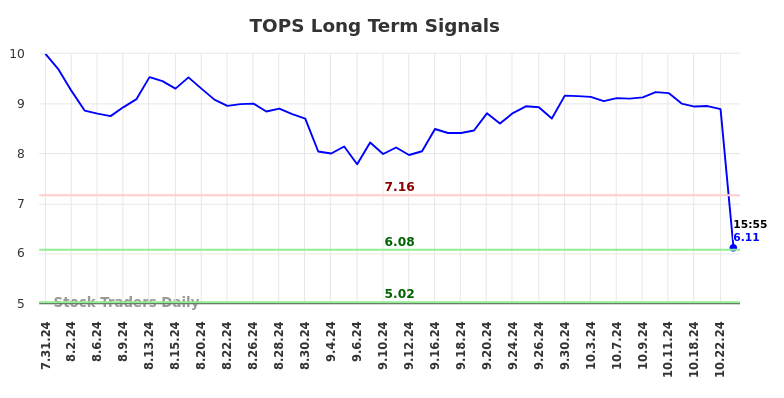 TOPS Long Term Analysis for February 1 2025