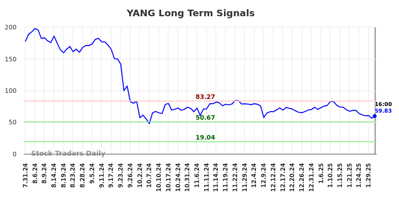 YANG Long Term Analysis for February 1 2025