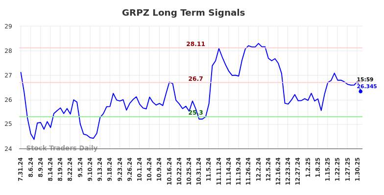 GRPZ Long Term Analysis for February 1 2025