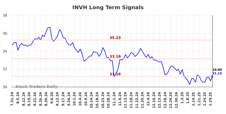 INVH Long Term Analysis for February 1 2025