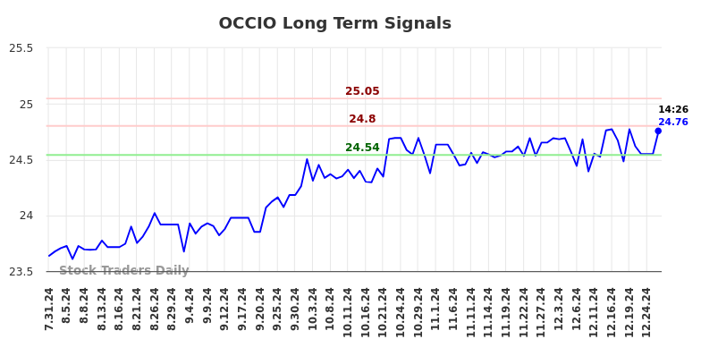 OCCIO Long Term Analysis for February 1 2025