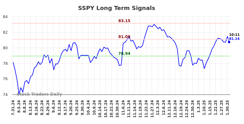 SSPY Long Term Analysis for February 1 2025