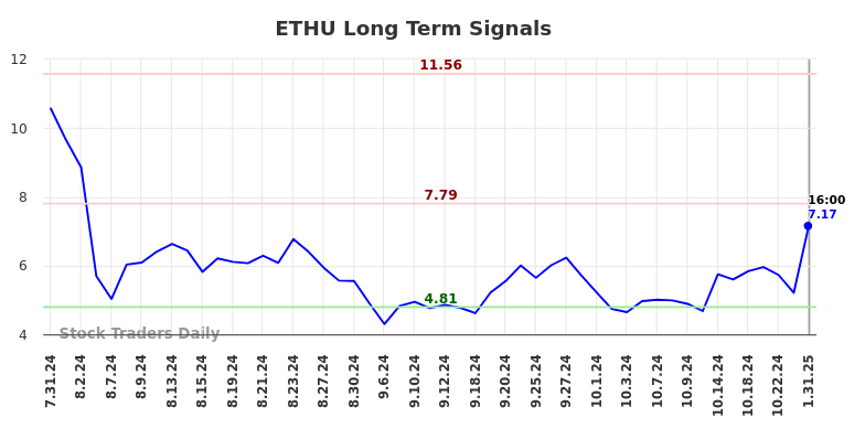 ETHU Long Term Analysis for February 1 2025 ETHU Long Term Analysis for February 1 2025