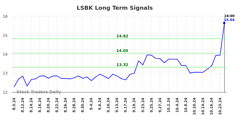 LSBK Long Term Analysis for February 1 2025